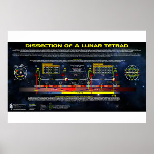 Póster Disección de una tetrada lunar