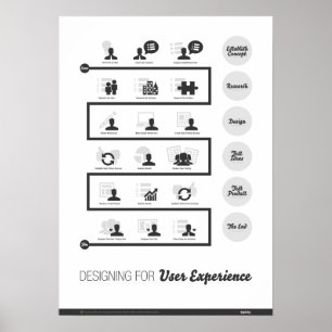 Póster Diseñar para la experiencia del usuario