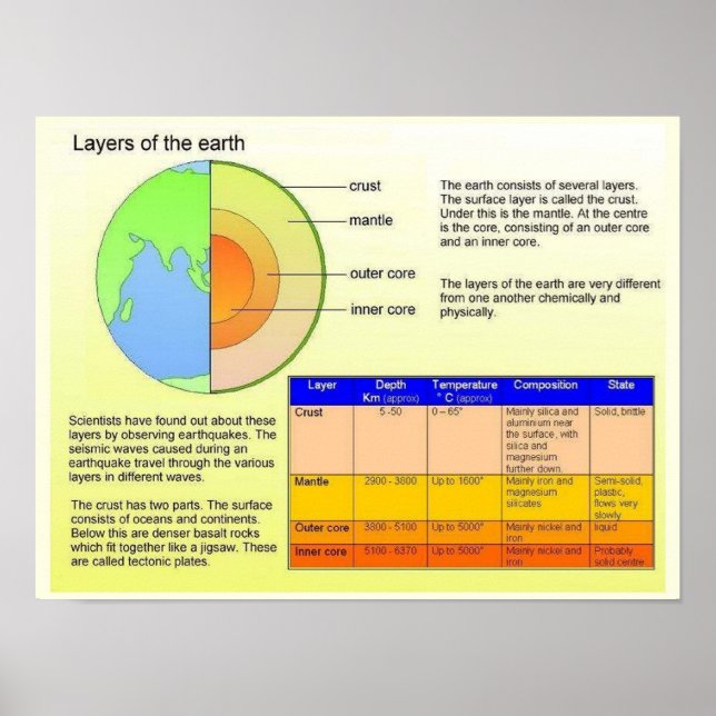 Póster Educación, geografía, capas terrestres (Frente)