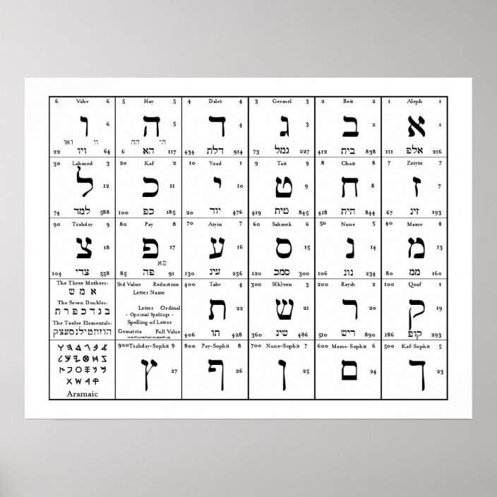 Póster El alfabeto hebreo pone letras a la carta | Zazzle.es