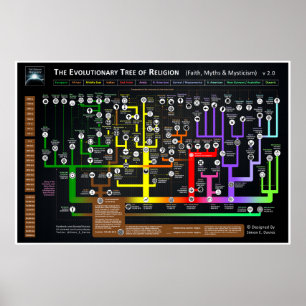 Póster El árbol evolutivo de la religión