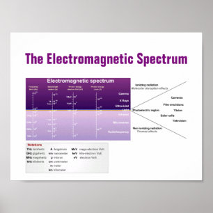 Póster El espectro electromagnético