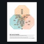 Póster El lugar de las barbas<br><div class="desc">Un ilustracion digital que muestra las diferentes rutas que un hombre puede tomar de totalmente barbudo a afeitado limpio.</div>