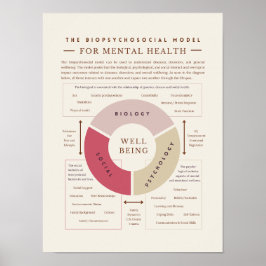 Póster El modelo biopsicosocial de la salud mental