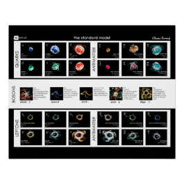 Póster El modelo estándar de partículas