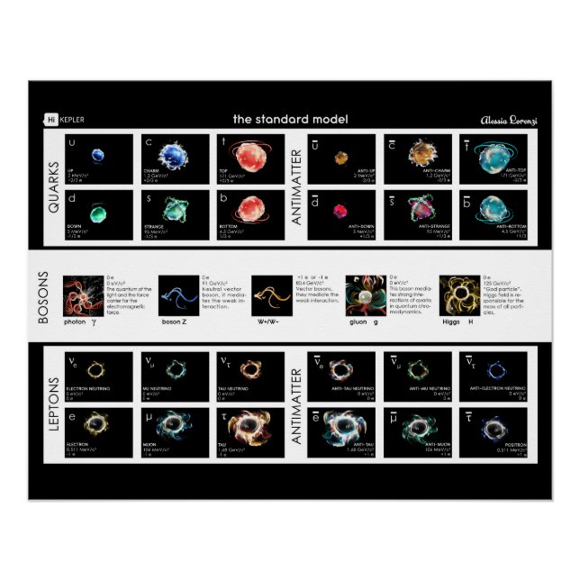 Póster El modelo estándar de partículas (Anverso)