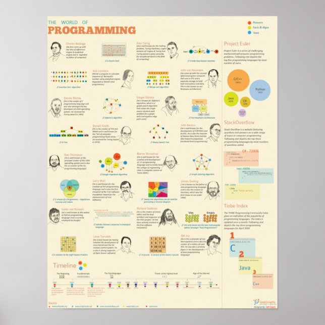 Póster El mundo de la programación (Frente)