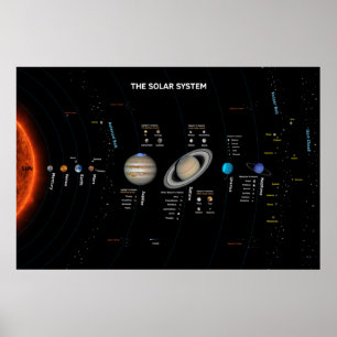Póster El Poster del sistema solar