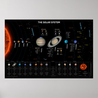 Póster El Poster del sistema solar