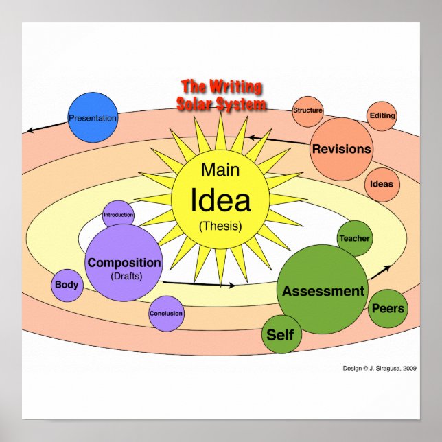Póster El sistema solar de escritura (Frente)