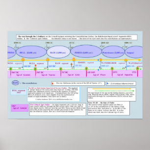Póster El sol a través de los tres zodiacs