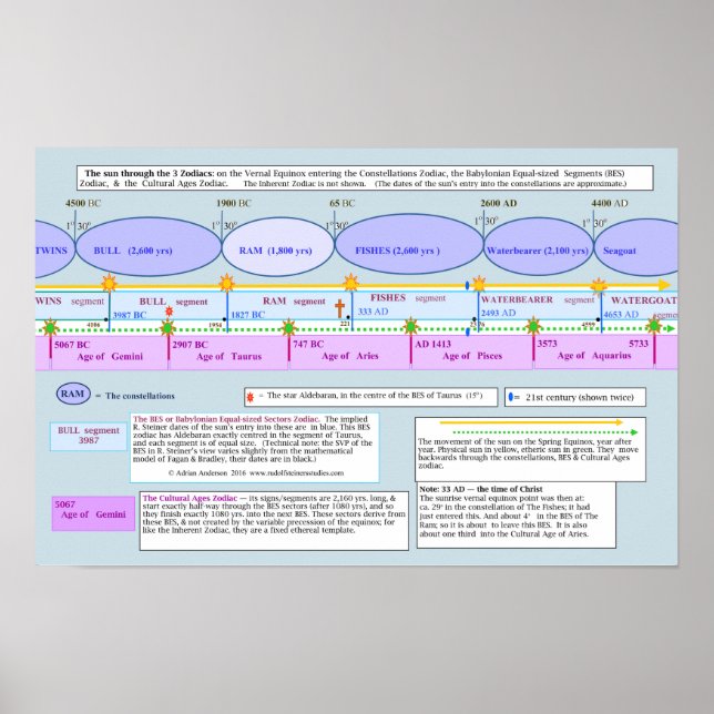 Póster El sol a través de los tres zodiacs (Frente)