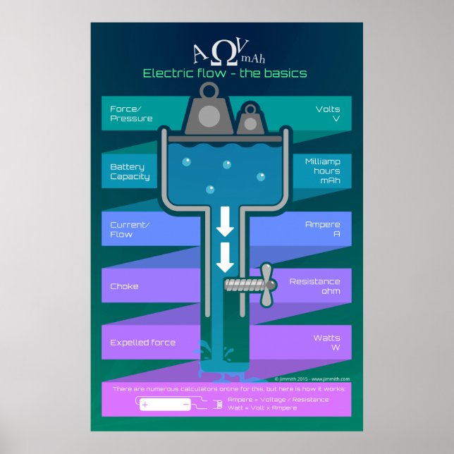 Póster Electric flow - The basics (Frente)