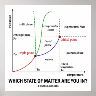 Póster ¿En Qué Estado Estás? (Química)