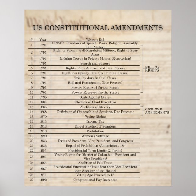 Póster Enmiendas constitucionales de los Estados Unidos - (Frente)