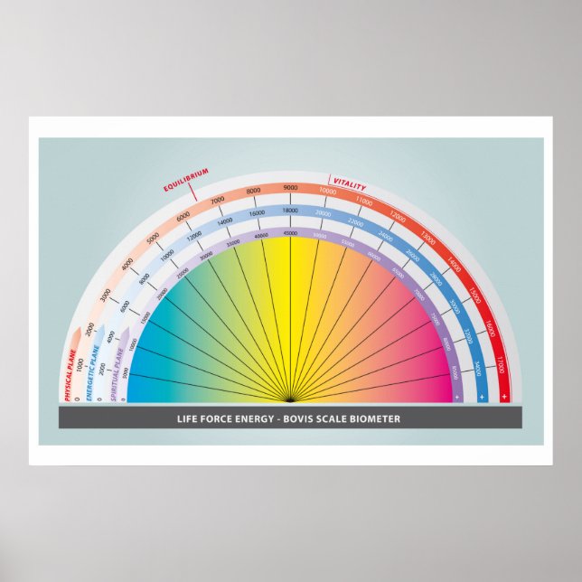 Póster Escala de Bovis para medir la energía de la fuerza (Frente)