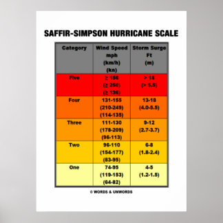 Póster Escala de huracanes Saffir-Simpson (Meteorología)