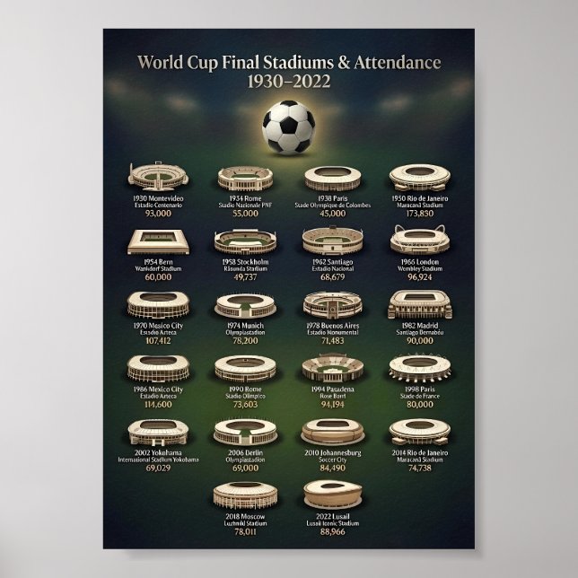 Póster Estadios de la final de la Copa Mundial y asistenc (Frente)