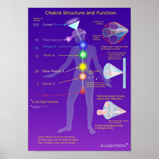 Póster Estructura y función de Chakra
