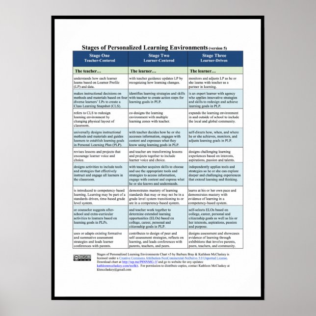 Póster Etapas de entornos de aprendizaje personalizados,  (Frente)