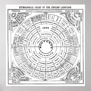 Póster Etymological Chart of the English Language