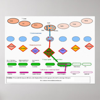 Póster Evolución cósmica en la antroposofía