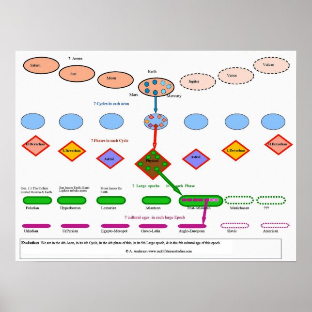 Póster Evolución cósmica en la antroposofía (Frente)