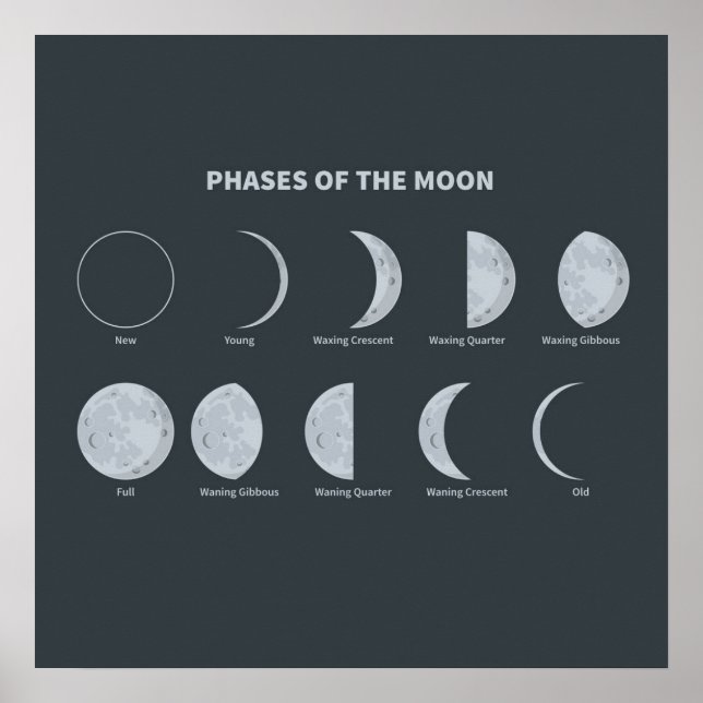 Póster Fases de la Luna (Frente)
