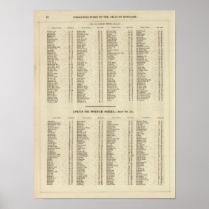 Póster Fife del índice, Kinross, condados de Angus