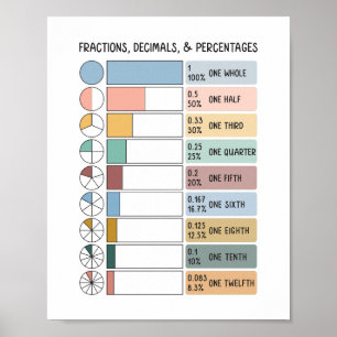 Póster Fracciones, decimales, porcentajes de niños educac