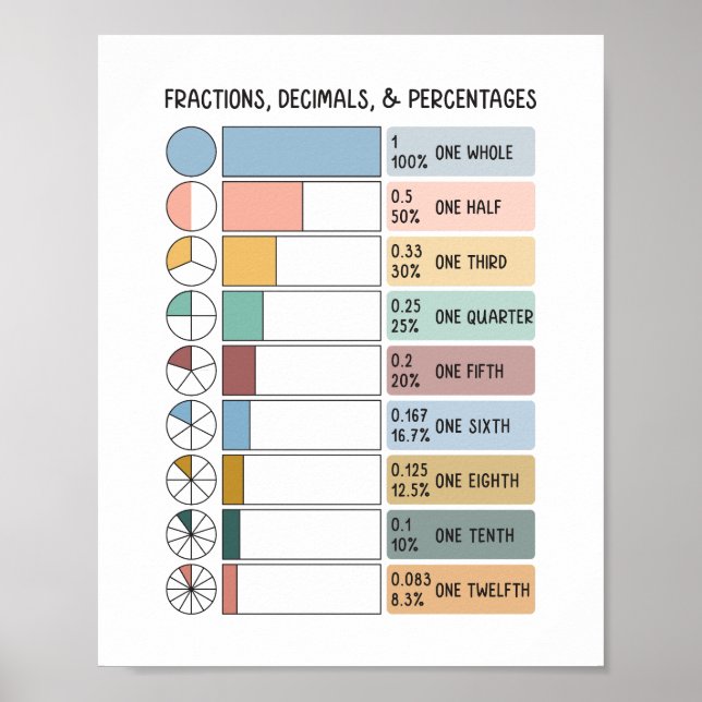 Póster Fracciones, decimales, porcentajes de niños educac (Frente)