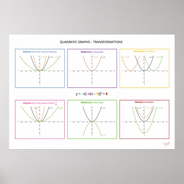 Póster Funciones cuadráticas - Transformaciones (Frente)