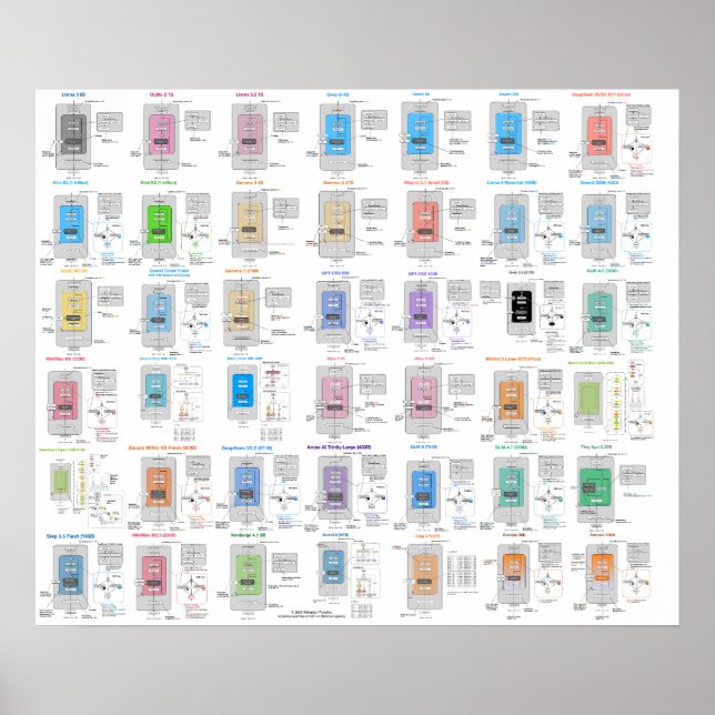 Póster Galería de arquitectura LLM (Frente)