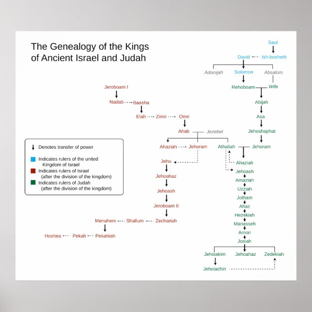 Póster Genealogía de los reyes de Israel y de Judá (Frente)