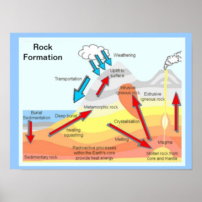 Póster Geografía, ciencia, formación de rocas (Frente)