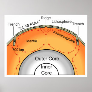 Póster Geological Tectonic Plate Subduction Diagram