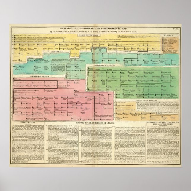 Póster Gomerianos de línea de tiempo o celtas (Frente)