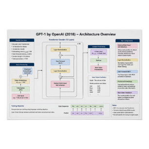 Póster GPT-1 por OpenAI