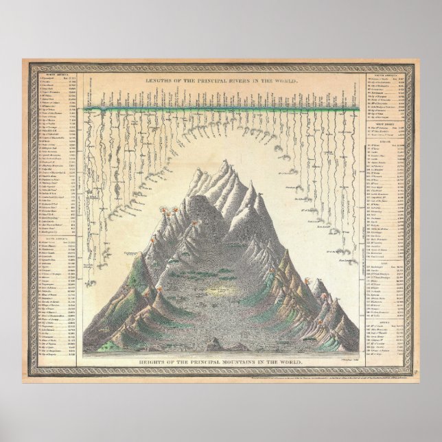 Póster Gráfico comparativo Mitchell de 1850 Montañas del  (Frente)