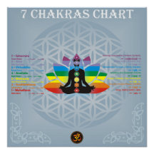 gráfico de 7 chakras