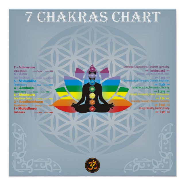 Póster gráfico de 7 chakras (Anverso)