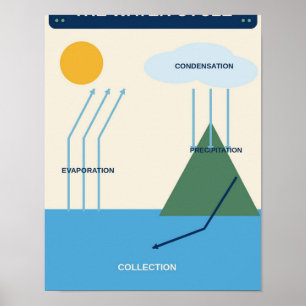 Póster Gráfico de aula de ciencia del ciclo del agua