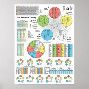 Póster Gráfico de cinco elementos de puntos de acupuntura
