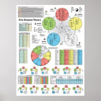 Póster Gráfico de cinco elementos de puntos de acupuntura