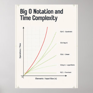 Póster Gráfico de complejidad temporal de notación Big O