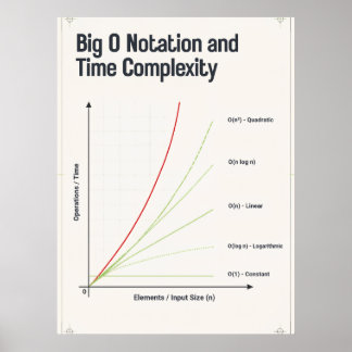 Póster Gráfico de complejidad temporal de notación Big O