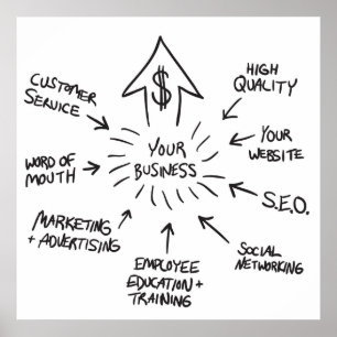 Póster Gráfico de flujo de marketing comercial exitoso