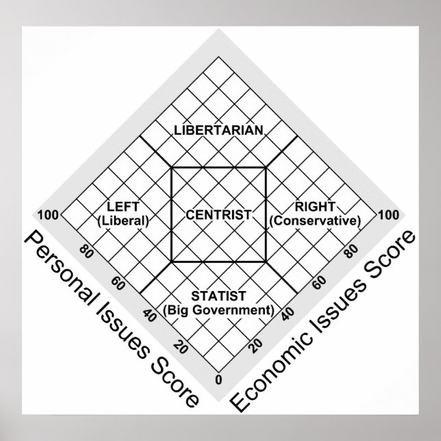 Póster Gráfico de nolinas ideológicas políticas (Frente)