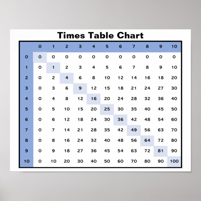 Póster Gráfico de tablas de tiempos (Frente)