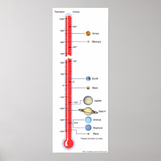 Póster Gráfico de temperaturas planetarias